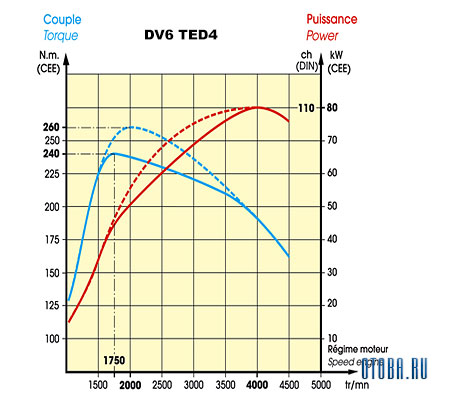 Мотор Peugeot DV6TED4 схема.